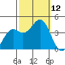 Elkhorn Slough Entrance tide chart for Sunday, October 12, 2025