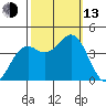 Elkhorn Slough Entrance tide chart for Monday, October 13, 2025