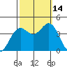 Elkhorn Slough Entrance tide chart for Tuesday, October 14, 2025