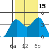 Elkhorn Slough Entrance tide chart for Wednesday, October 15, 2025
