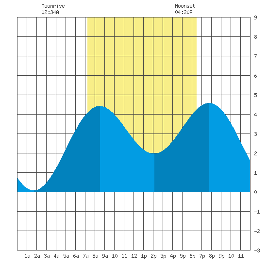 Elkhorn Slough Entrance tide chart for Thursday, October 16, 2025