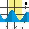 Elkhorn Slough Entrance tide chart for Sunday, October 19, 2025