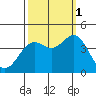 Elkhorn Slough Entrance tide chart for Wednesday, October 1, 2025