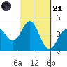 Elkhorn Slough Entrance tide chart for Tuesday, October 21, 2025