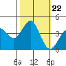 Elkhorn Slough Entrance tide chart for Wednesday, October 22, 2025