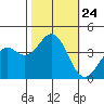 Elkhorn Slough Entrance tide chart for Friday, October 24, 2025