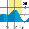 Elkhorn Slough Entrance tide chart for Saturday, October 25, 2025