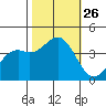 Elkhorn Slough Entrance tide chart for Sunday, October 26, 2025