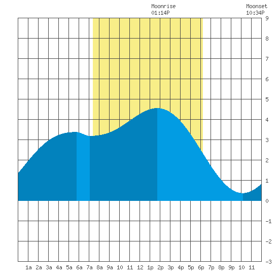 Elkhorn Slough Entrance tide chart for Monday, October 27, 2025