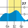 Elkhorn Slough Entrance tide chart for Monday, October 27, 2025