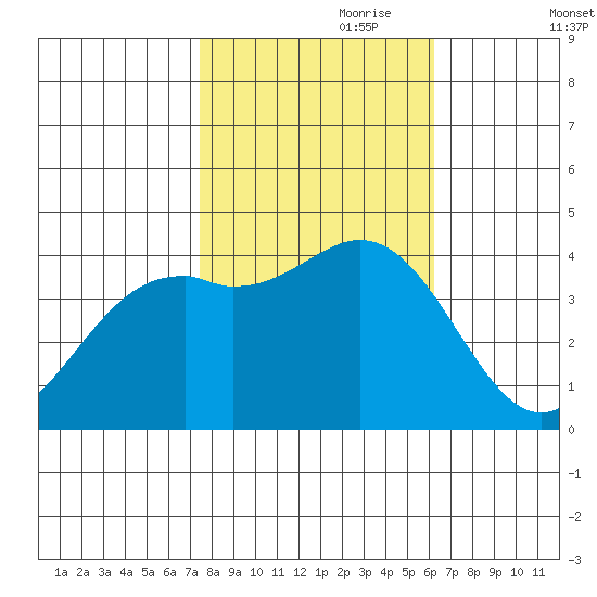 Elkhorn Slough Entrance tide chart for Tuesday, October 28, 2025