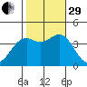 Elkhorn Slough Entrance tide chart for Wednesday, October 29, 2025