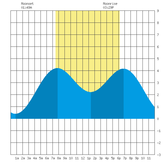 Elkhorn Slough Entrance tide chart for Friday, October 31, 2025