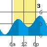 Elkhorn Slough Entrance tide chart for Friday, October 3, 2025