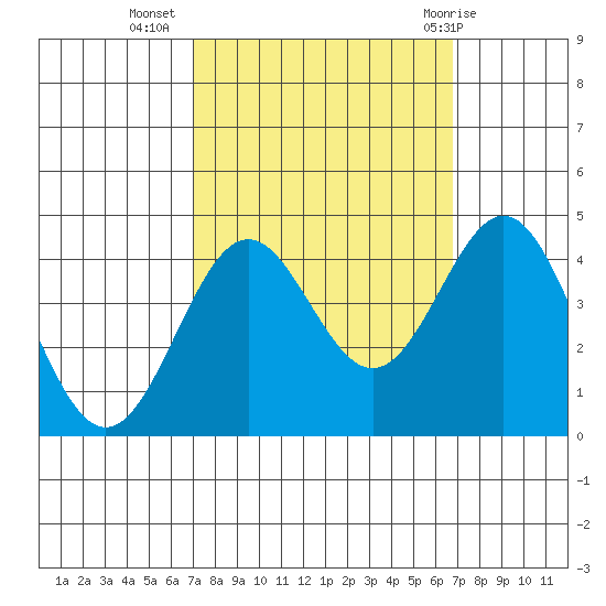 Elkhorn Slough Entrance tide chart for Saturday, October 4, 2025