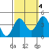 Elkhorn Slough Entrance tide chart for Saturday, October 4, 2025