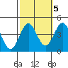 Elkhorn Slough Entrance tide chart for Sunday, October 5, 2025