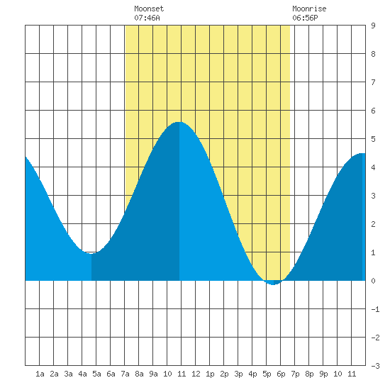 Elkhorn Slough Entrance tide chart for Tuesday, October 7, 2025