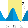 Elkhorn Slough Entrance tide chart for Tuesday, October 7, 2025