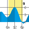 Elkhorn Slough Entrance tide chart for Thursday, October 9, 2025