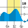 Elkhorn Slough Entrance tide chart for Monday, November 10, 2025