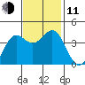 Elkhorn Slough Entrance tide chart for Tuesday, November 11, 2025