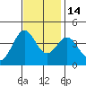 Elkhorn Slough Entrance tide chart for Friday, November 14, 2025
