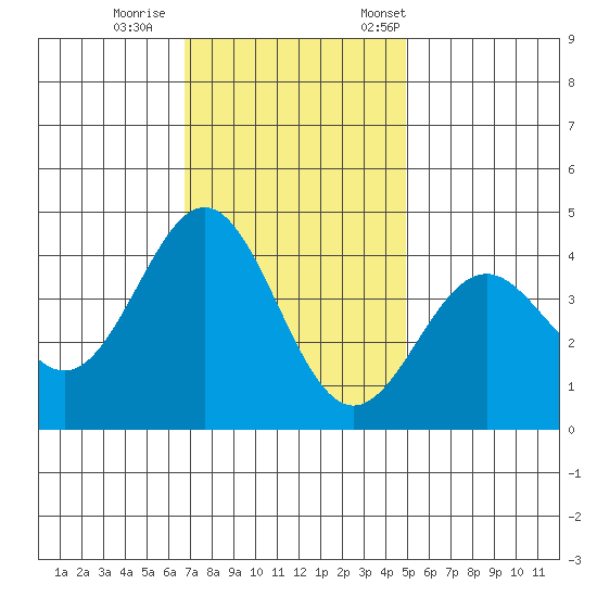 Elkhorn Slough Entrance tide chart for Sunday, November 16, 2025