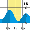 Elkhorn Slough Entrance tide chart for Sunday, November 16, 2025