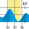 Elkhorn Slough Entrance tide chart for Monday, November 17, 2025