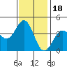 Elkhorn Slough Entrance tide chart for Tuesday, November 18, 2025