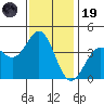 Elkhorn Slough Entrance tide chart for Wednesday, November 19, 2025