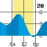 Elkhorn Slough Entrance tide chart for Thursday, November 20, 2025