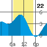 Elkhorn Slough Entrance tide chart for Saturday, November 22, 2025