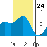 Elkhorn Slough Entrance tide chart for Monday, November 24, 2025