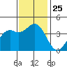 Elkhorn Slough Entrance tide chart for Tuesday, November 25, 2025