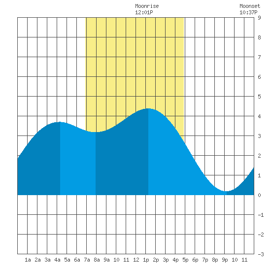 Elkhorn Slough Entrance tide chart for Wednesday, November 26, 2025