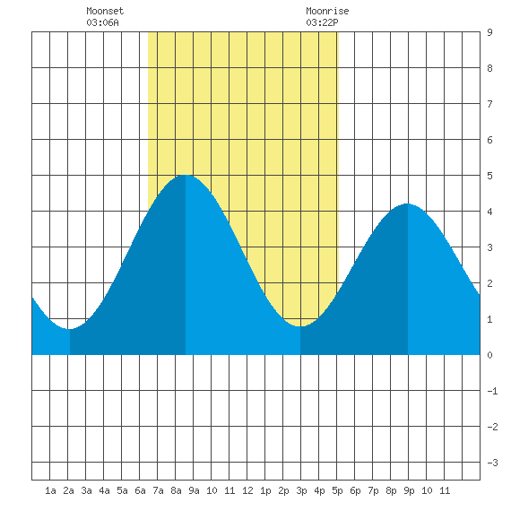Elkhorn Slough Entrance tide chart for Sunday, November 2, 2025