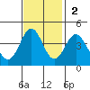 Elkhorn Slough Entrance tide chart for Sunday, November 2, 2025