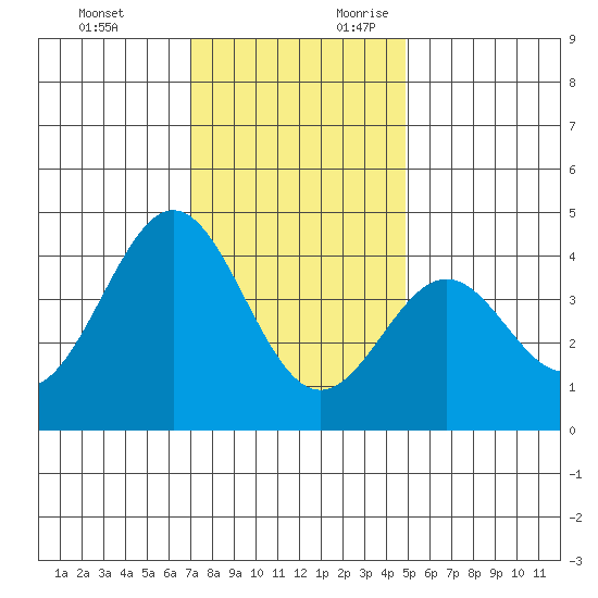 Elkhorn Slough Entrance tide chart for Sunday, November 30, 2025