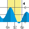 Elkhorn Slough Entrance tide chart for Tuesday, November 4, 2025