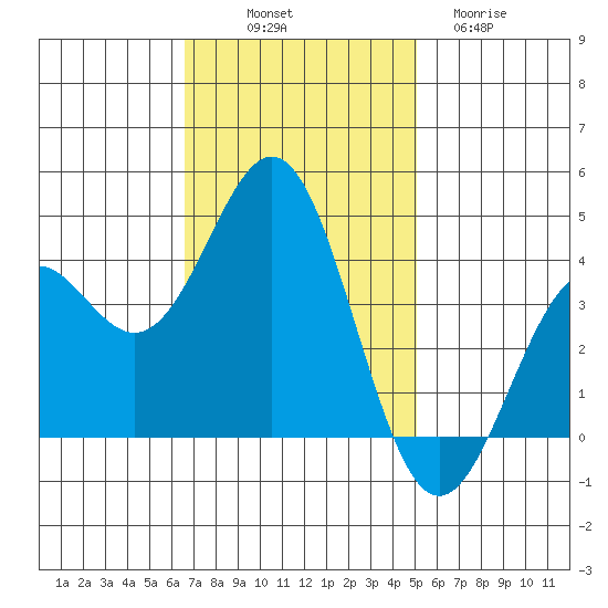 Elkhorn Slough Entrance tide chart for Friday, November 7, 2025