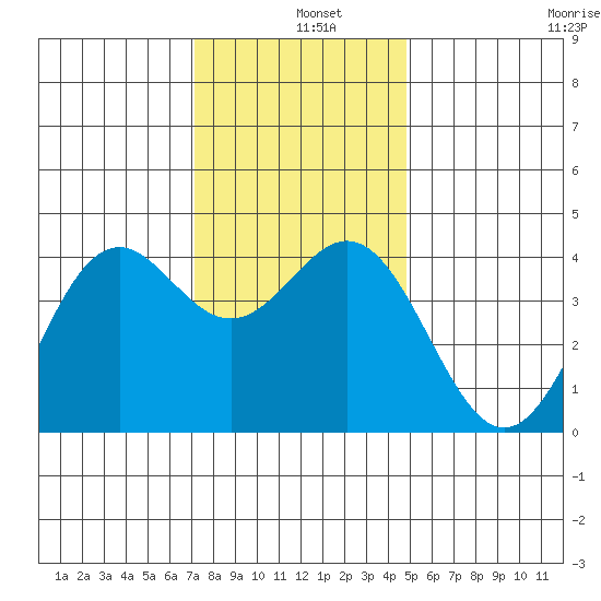Elkhorn Slough Entrance tide chart for Wednesday, December 10, 2025