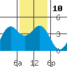 Elkhorn Slough Entrance tide chart for Wednesday, December 10, 2025