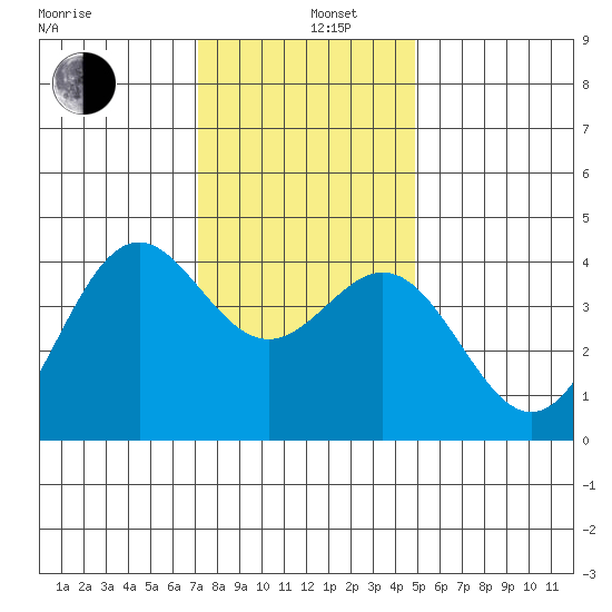 Elkhorn Slough Entrance tide chart for Thursday, December 11, 2025