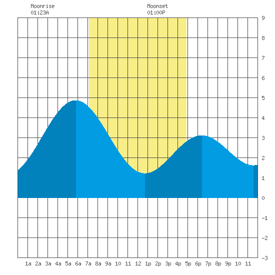 Elkhorn Slough Entrance tide chart for Saturday, December 13, 2025