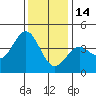 Elkhorn Slough Entrance tide chart for Sunday, December 14, 2025