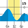 Elkhorn Slough Entrance tide chart for Monday, December 15, 2025