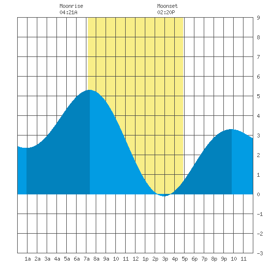 Elkhorn Slough Entrance tide chart for Tuesday, December 16, 2025
