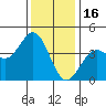 Elkhorn Slough Entrance tide chart for Tuesday, December 16, 2025
